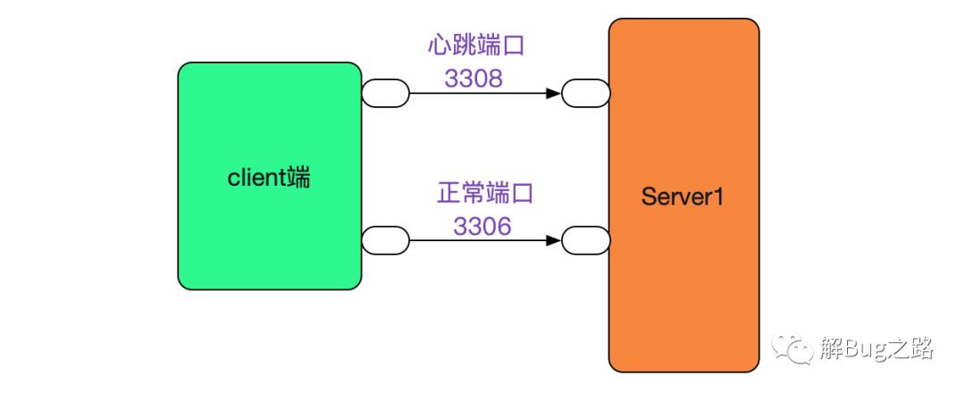 分库分表中间件的高可用实践