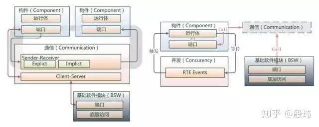 谈谈软件中间件（Autosar为例）