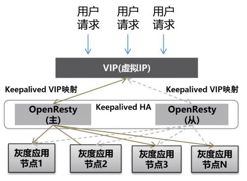 实战 | ​基于“Nginx+Lua”组件的应用系统灰度发布