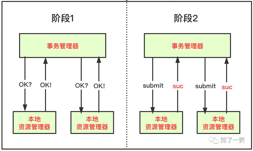 架构设计 | 基于电商交易流程，图解TCC事务分段提交