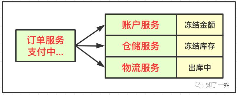 架构设计 | 基于电商交易流程，图解TCC事务分段提交