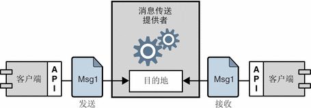 RPC、ORB、MOM三类中间件比较