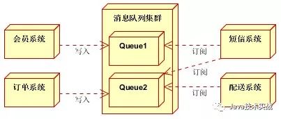 实战：消息中间件，解耦、异步、削峰，到底该如何使用