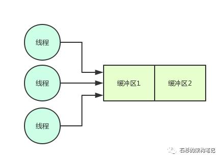 从团队自研的百万并发中间件系统的内核设计看Java并发性能优化【石杉的架构笔记】