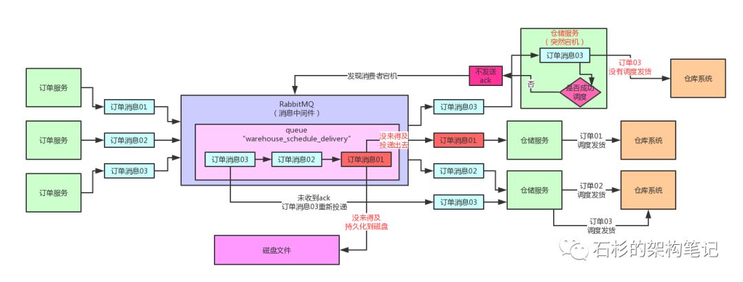 高并发场景下，如何保证生产者投递到消息中间件的消息不丢失？【石杉的架构笔记】