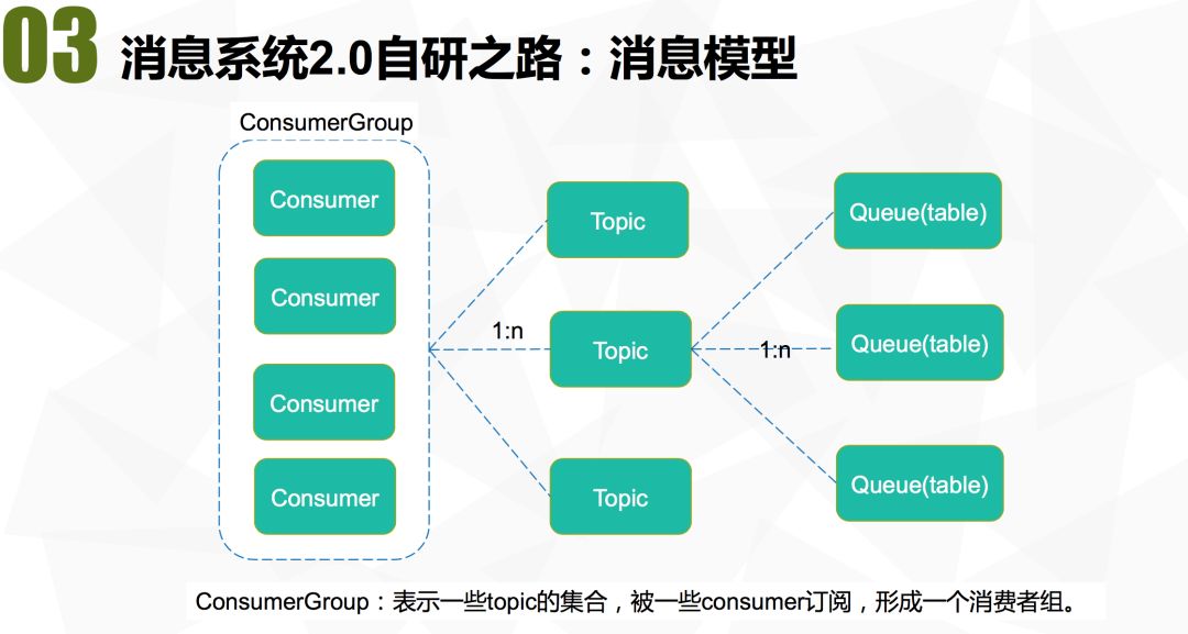 拍拍贷消息中间件的架构演进