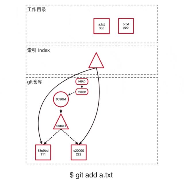 5分钟学习git内部原理