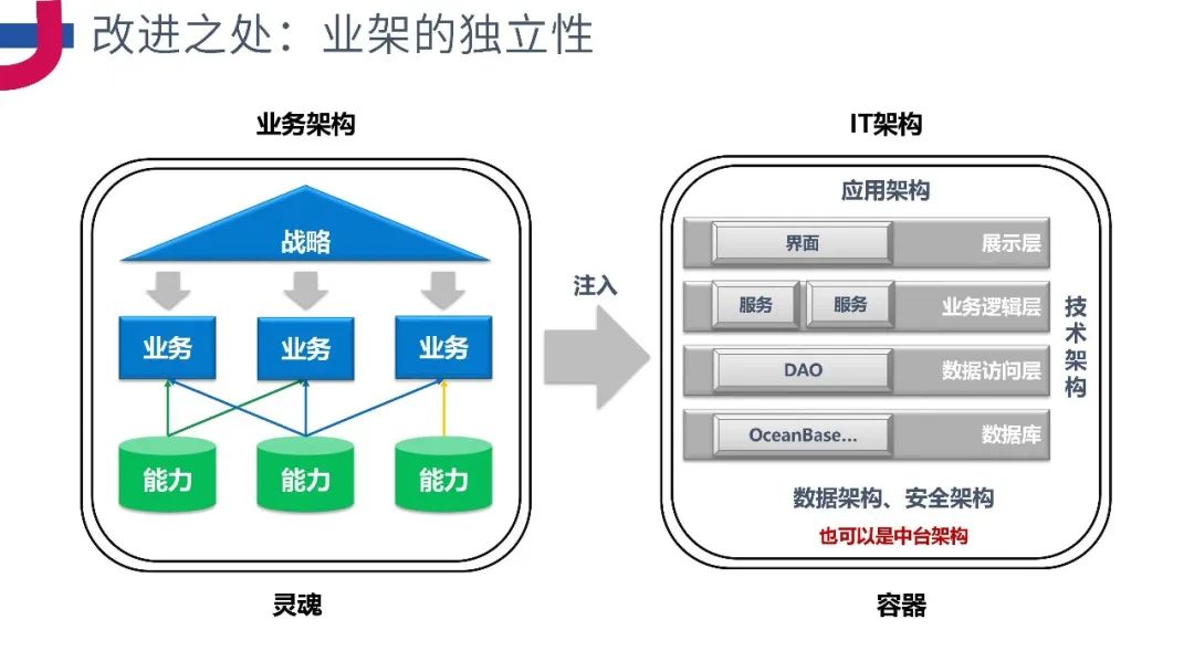 PPT分享《企业级业务架构设计方法论》