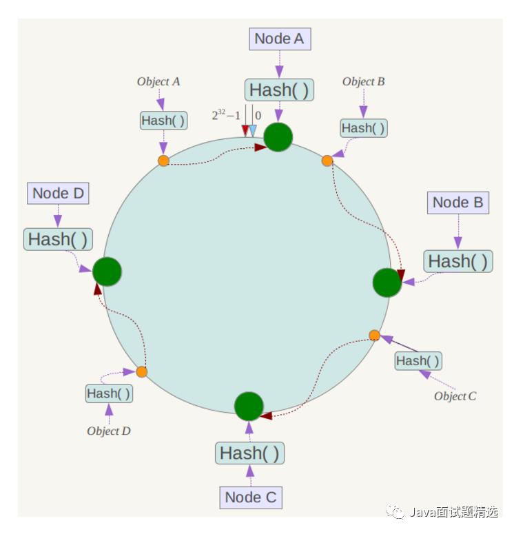 【209期】架构设计&分布式&数据结构与算法面试题（2020最新版）