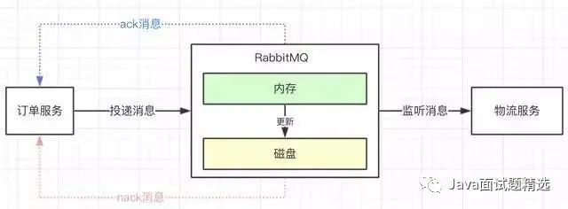 【213期】如何保障消息中间件100%消息投递成功？如何保证消息幂等性？