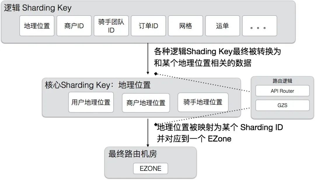 饿了么的异地多活架构设计是什么样的？