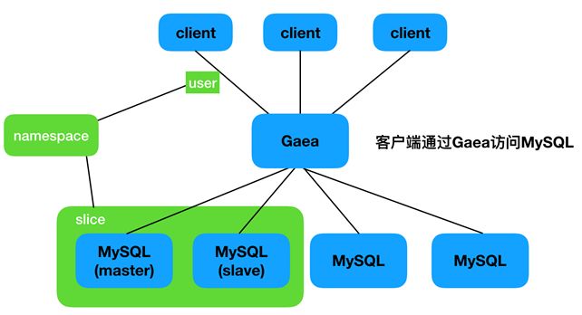 小米开源数据库中间件Gaea实战（有彩蛋）