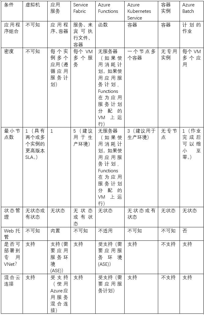 硕软分享——Azure架构设计之选择合适的计算服务