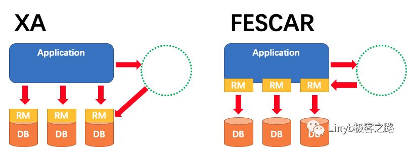 阿里巴巴分布式事务中间件 Fescar 原理介绍