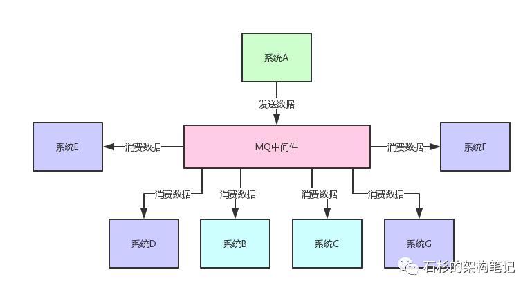 哥们，你们的系统架构中为什么要引入消息中间件？