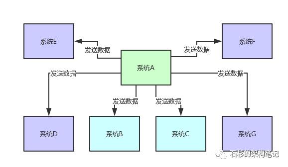 哥们，你们的系统架构中为什么要引入消息中间件？