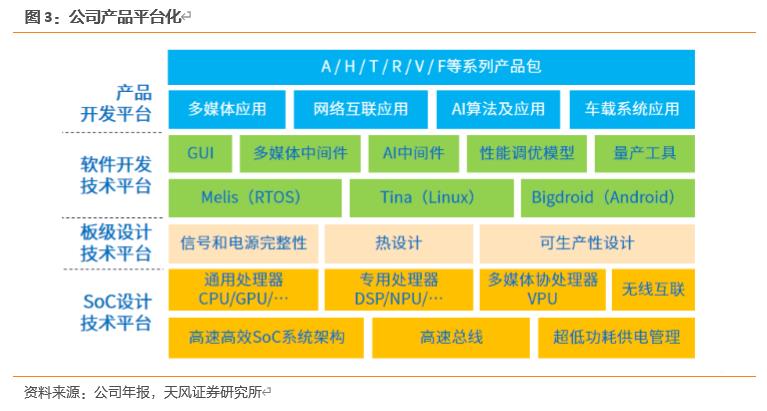 【天风电子】全志科技：国内arm架构设计龙头，优享国产化+行业变革红利