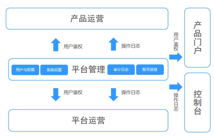 某大型金融机构新一代云运营平台的架构设计和实施经验分享