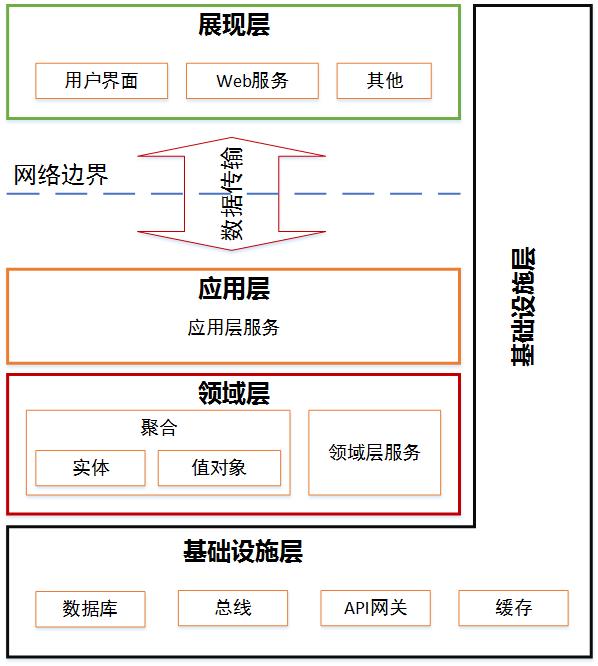 架构设计之设计模型