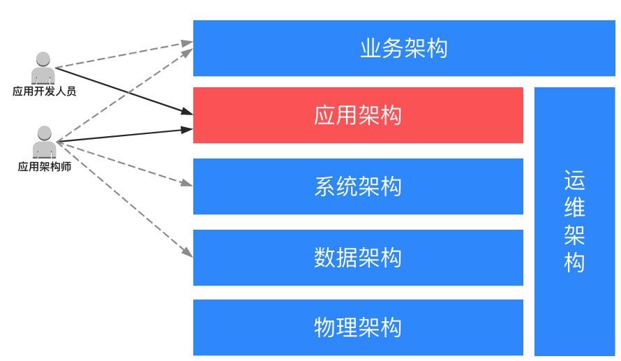 架构设计：业务逻辑和技术分离