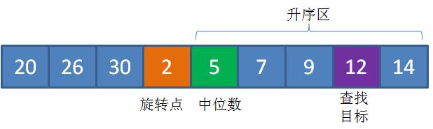 漫画算法：“旋转数组”中的二分查找