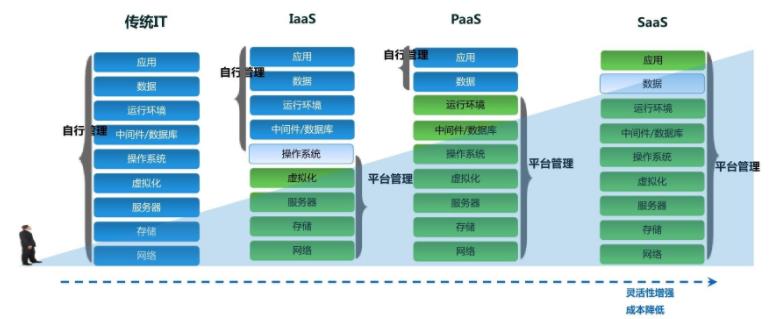 混合云模式下的计算架构设计及其演进 | 趋势解读