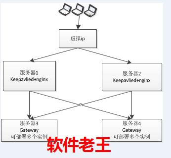 微服务之网关与注册中心高可用架构设计