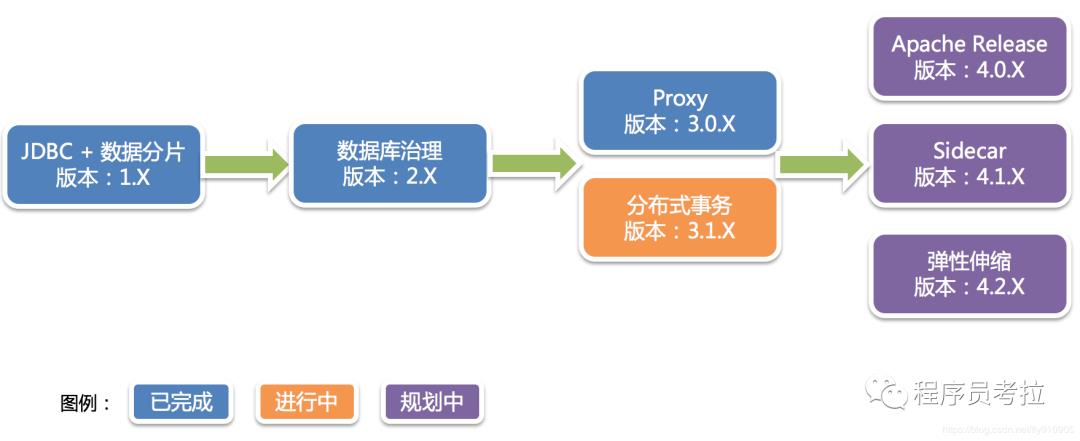 分库分表：中间件方案对比