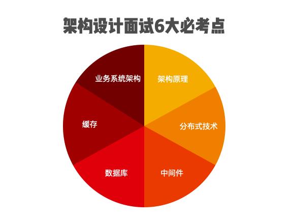 2021 不懂架构设计的程序员将会遇到多少进阶难题？