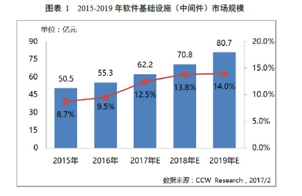 云计算变革中， 国产中间件还有没有市场？能否雄起？