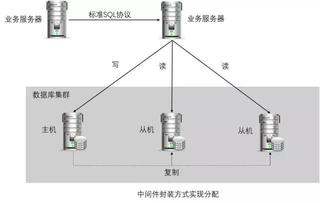 浅谈读写分离和几种常见的开源数据库中间件