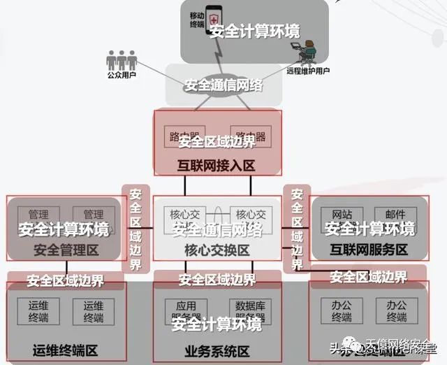 等保2.0（三级）拓扑与架构设计，一文清晰告诉你