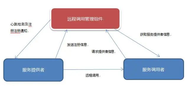 架构设计：远程调用服务架构设计及zookeeper技术详解