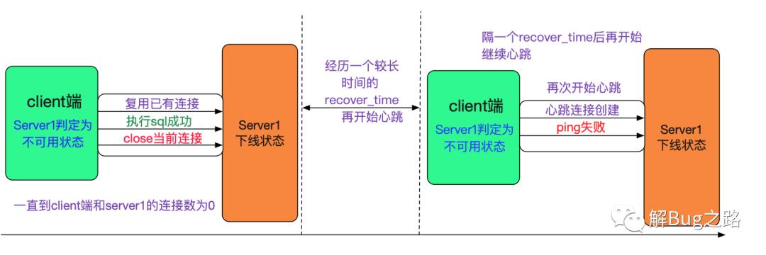 分库分表中间件的高可用实践