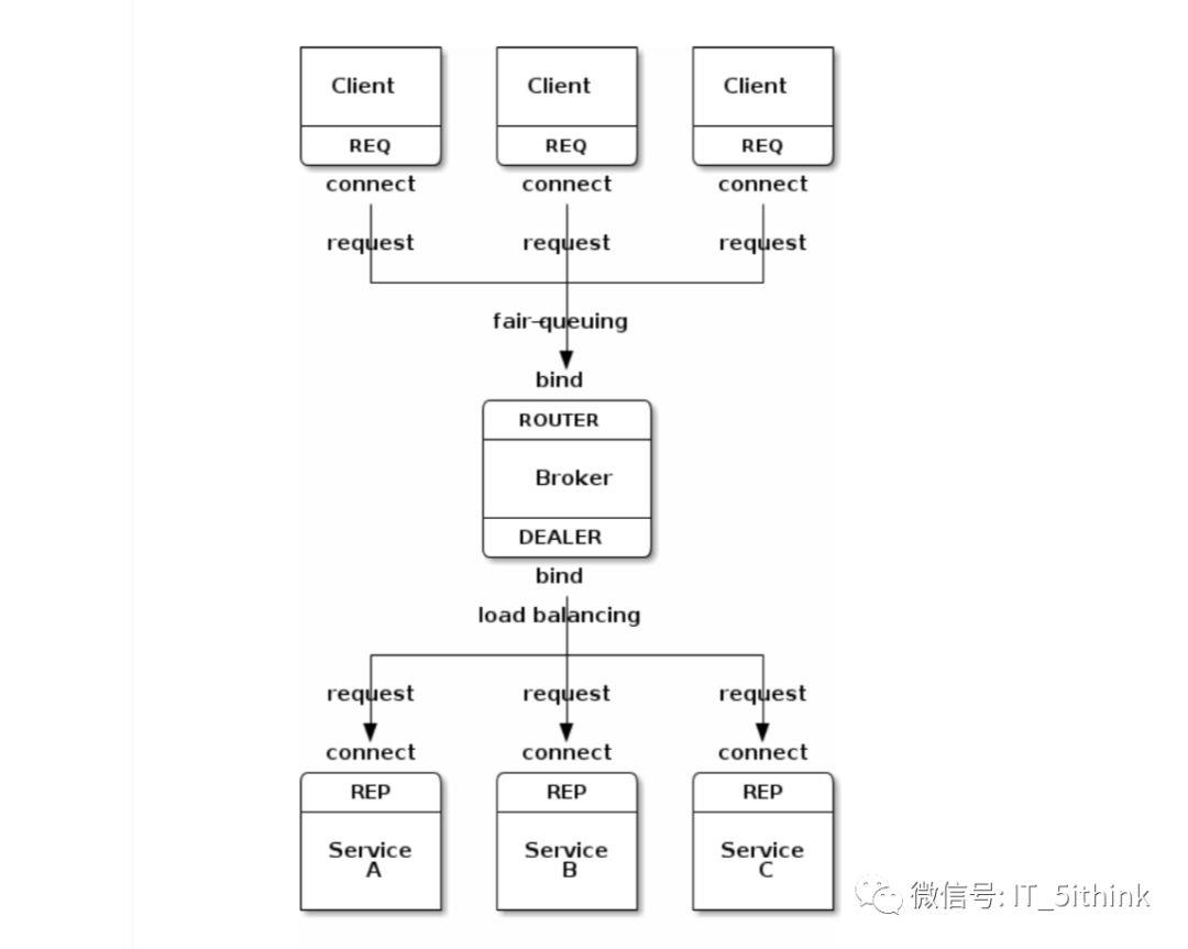 笔记 | ZeroMQ +Lua In Action