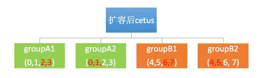 网易分片中间件cetus扩容方案