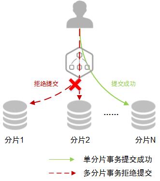 华为云分布式数据库中间件DDM和开源MyCAT对比