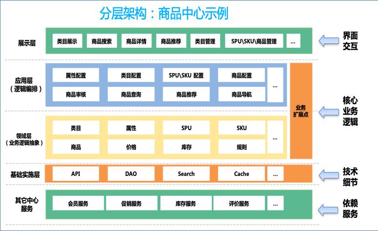 鲸品堂｜复杂业务系统高扩展架构设计与实践