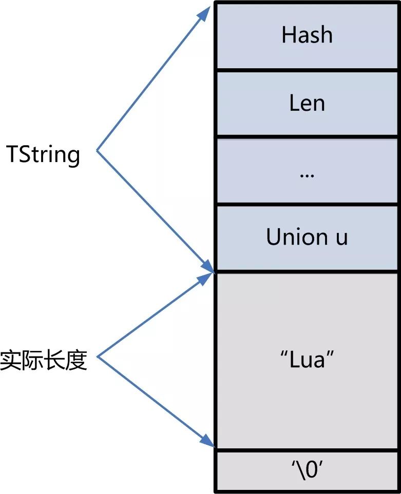 如何深入理解Lua数据结构和内存占用？