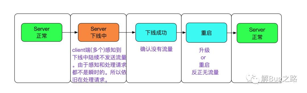 分库分表中间件的高可用实践