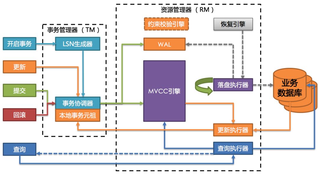 干货 | 揭秘京东数科强一致、高性能的分布式事务中间件JDTX