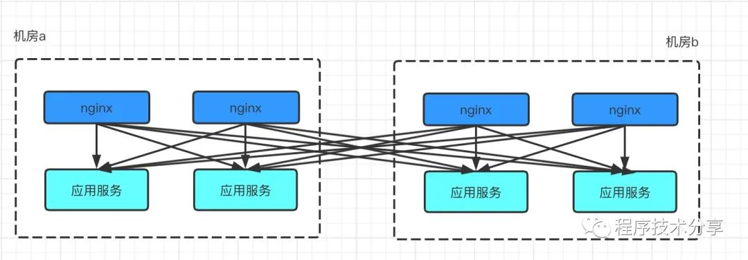 机房平滑迁移方案与多机房多活架构设计