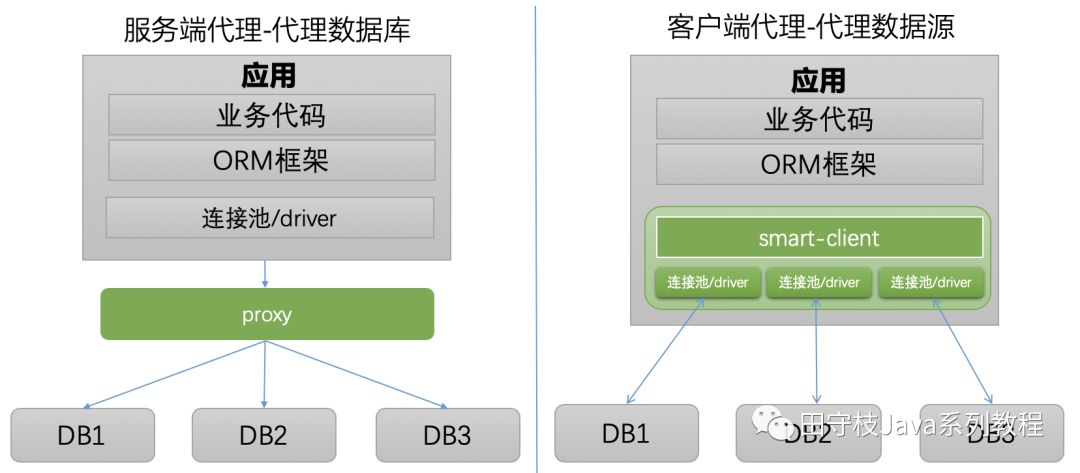 史上最全数据库中间件详解