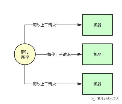 哥们，你们的系统架构中为什么要引入消息中间件？