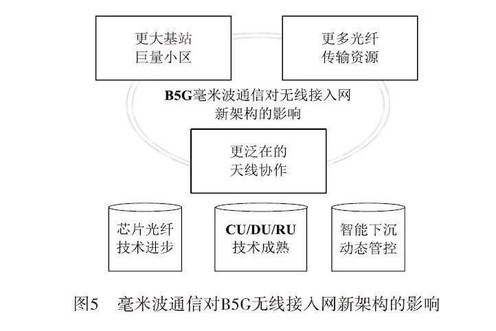 B5G毫米波通信无线接入网络的架构设计