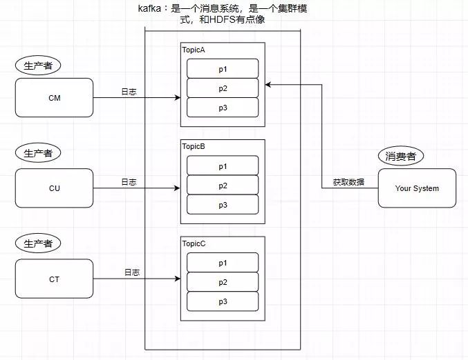 大白话认识Kafka背后优秀的架构设计