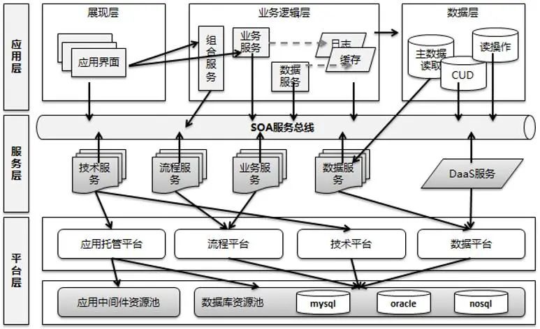 业务系统组件化开发概述和技术架构设计