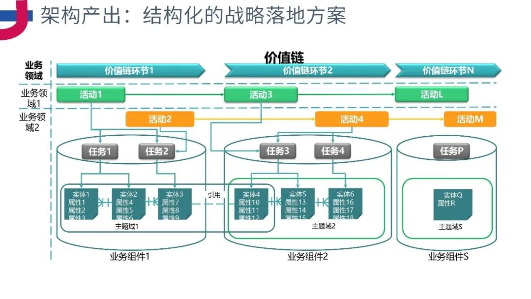 PPT分享《企业级业务架构设计方法论》