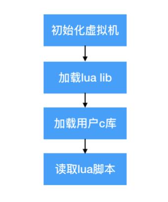 DevOps专题|Lua引擎打造超轻量级客户端