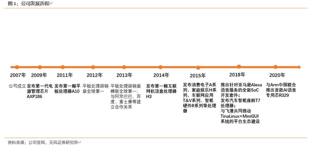 【天风电子】全志科技：国内arm架构设计龙头，优享国产化+行业变革红利